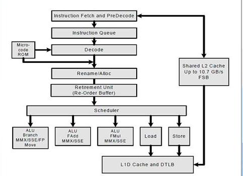 the intel Core Microarchitecture Pipeline Functionaly