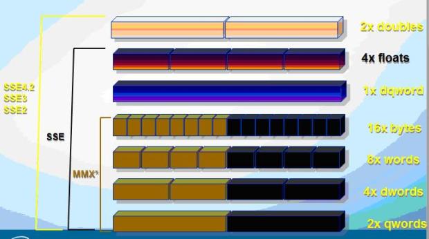 SIMD – SSE, SSE2, SSE3, SSE4.2 Support