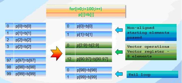 The approximate scheme of  the loop vectorization