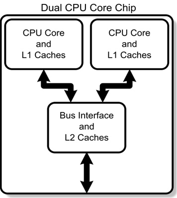 Dual CPU Core Chip