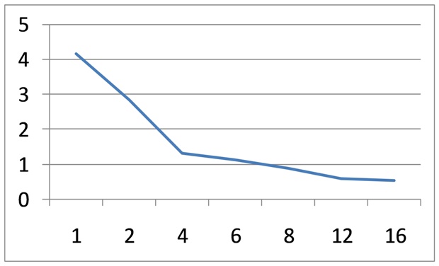 Algorithm scalability