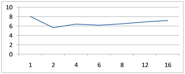 Some poorly scalable algorithm