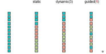  Loop scheduling