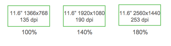 Стандартное масштабирование в процентах: 100%, 140% и 180%