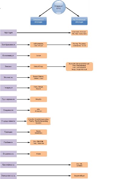 Схема стандартных операторов используемых LINQ