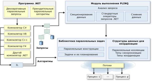  Архитектура параллельного программирования в .NET Framework 4