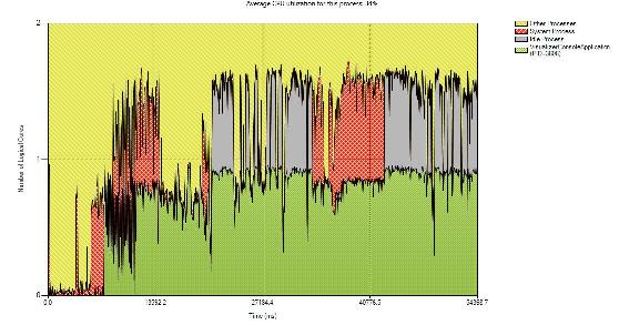  Представление CPU Utilization 