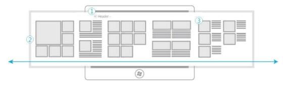 Макет типичной домашней страницы (хаба) приложения для Магазина Windows с фиксированным заголовком (1) и горазонтально сдвигаемым разделом (2), и разделами или категориями содержимого (3)