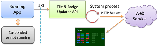 Периодические обновления для плиток и индикаторов событий регистрируются в системном средстве обновления плиток, которое запрашивает обновления с веб-сервиса с постоянной периодичностью