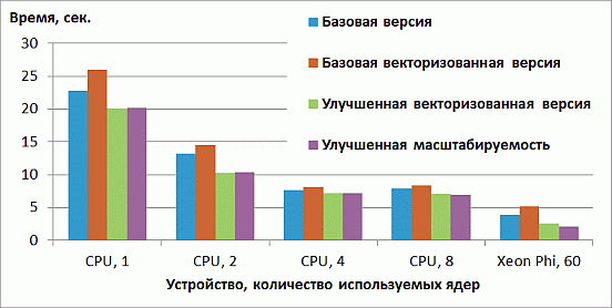 Время работы версии с улучшенной масштабируемостью на CPU и Xeon Phi