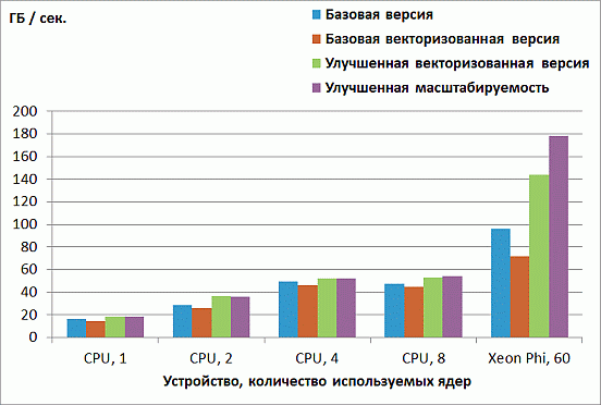 Достигнутая пропускная способность памяти на CPU и Xeon Phi