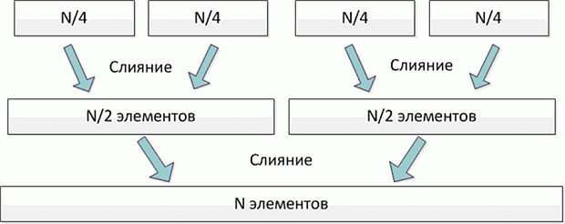 Простое слияние