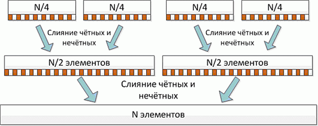 Чётно-нечётное слияние Бэтчера