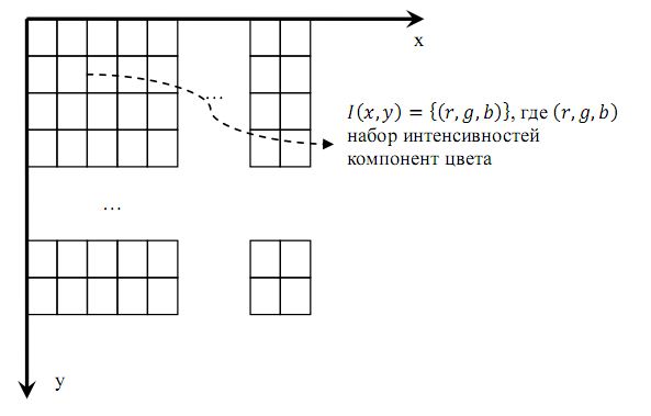 Матрица интенсивностей для трехканального изображения 