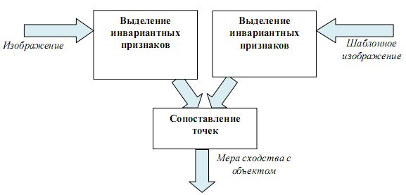 Схема решения задачи детектирования объектов с  использованием методов поиска объектов по шаблону 