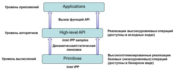 Структура и модель использования библиотеки Intel IPP