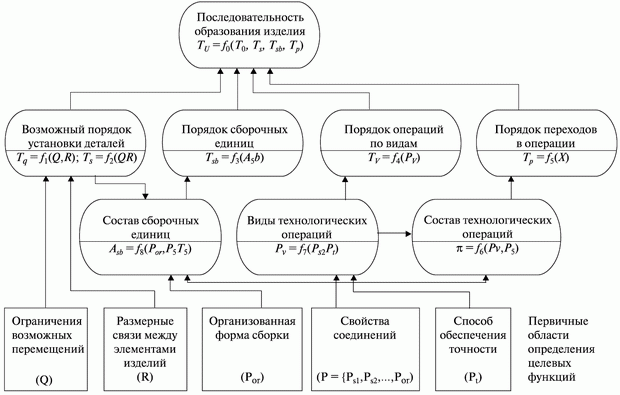 Схема связей целевых функций при формировании последовательности сборки изделий