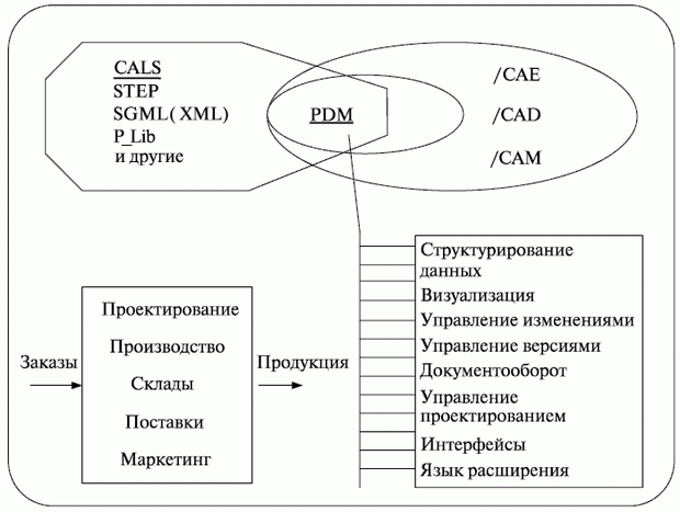 Структурная схема проблематики CALS-технологий