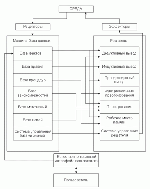 Общая структура интеллектуальной системы