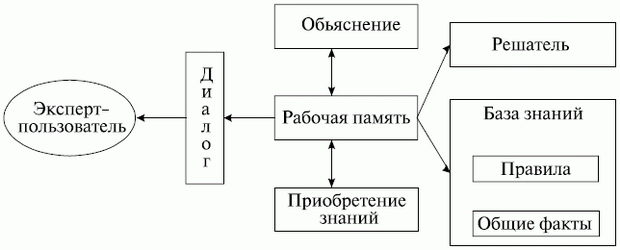 Типовая структура экспертной системы