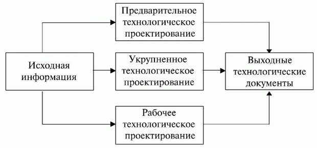 Укрупненная схема функционирования задач ТПП