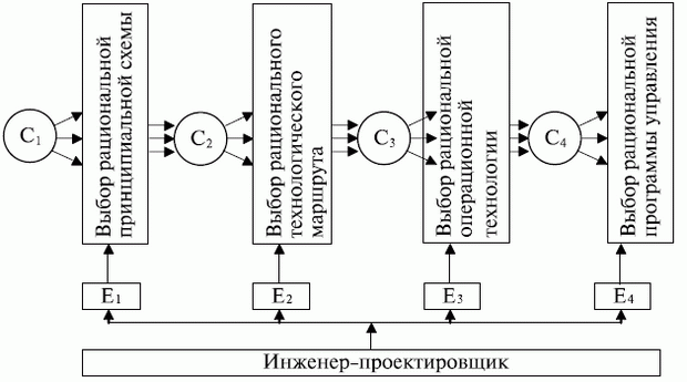 Модель многоуровневого процесса проектирования