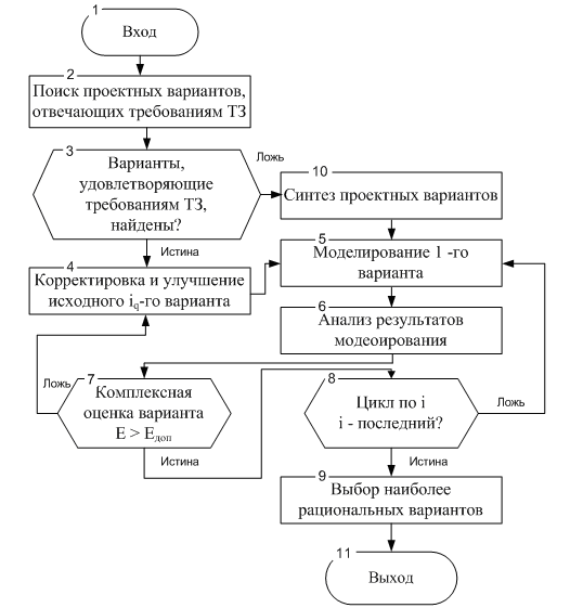 Итерационный алгоритм процесса проектирования на каждом уровне