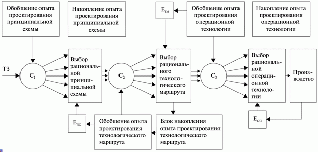 Модель автоматизированной сисемы проектирования с накопителем и обобщением опыта проектирования на каждом уровне