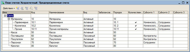 Предопределенные элементы плана счетов