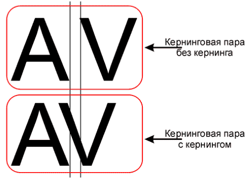 Пример использования кернинга для пары букв