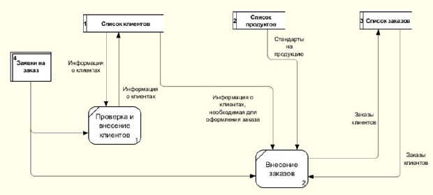 Результат выполнения упражнения 4 - DFD-диаграмма декомпозиции процесса оформления заказа