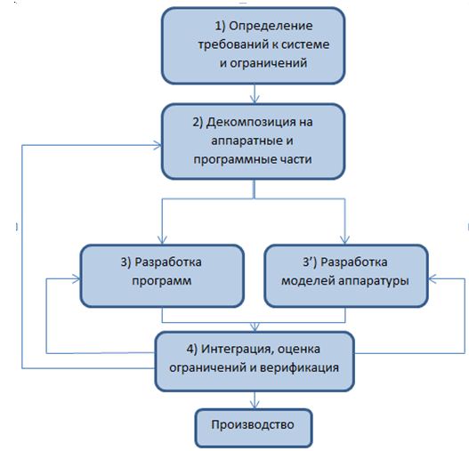 Обобщенная схема проектирования встраиваемой