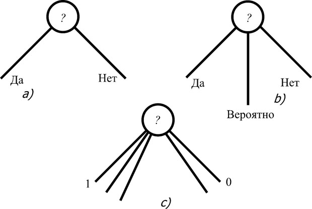 Варианты выбора: a) бинарный; b) тернарный; c) многозначный.