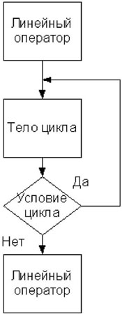 Оператор цикла: "до … пока" на блок-схеме.