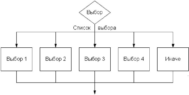 Множественный выбор на блок-схеме.