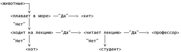 Дерево вывода примера 01