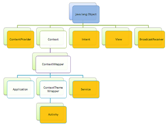 Иерархия классов Android SDK