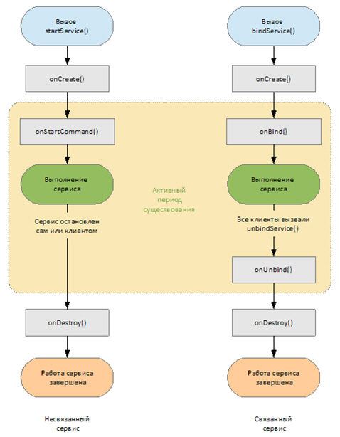 Жизненный цикл сервиса