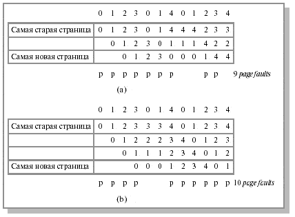 Аномалия Билэди: (a) - FIFO с тремя страничными кадрами; (b) - FIFO с четырьмя страничными кадрами