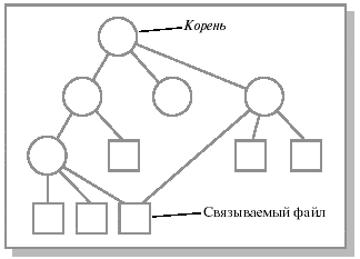 Структура файловой системы с возможностью связывания файла с новым именем