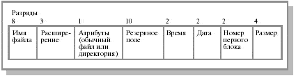 Вариант записи в директории MS-DOS