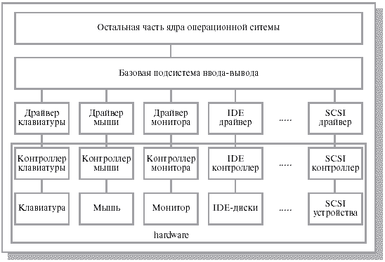 Структура системы ввода-вывода