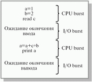 Фрагмент деятельности процесса с выделением промежутков  непрерывного использования процессора и ожидания ввода-вывода