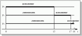 Выполнение процессов при порядке p0,p1,p2