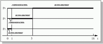 Выполнение процессов при порядке p2, p1, p0