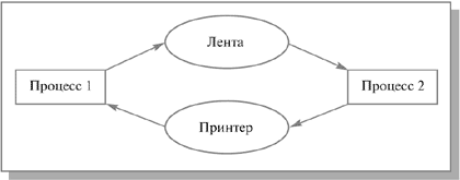 Пример тупиковой ситуации