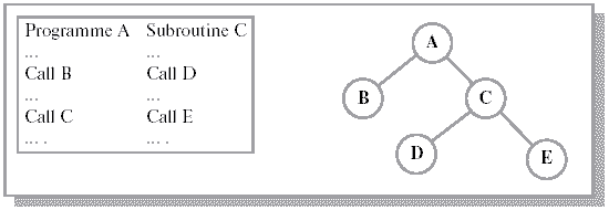 Организация структуры с перекрытием.  Можно поочередно загружать в память ветви A-B, A-C-D и A-C-E программы