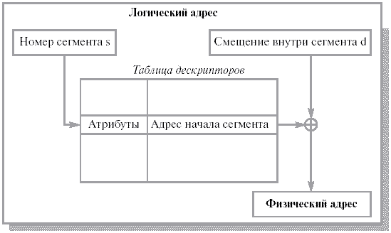 Преобразование логического адреса при сегментной организации памяти