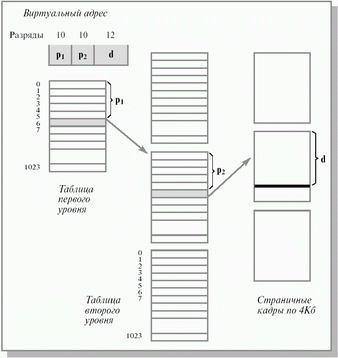 Пример двухуровневой таблицы страниц