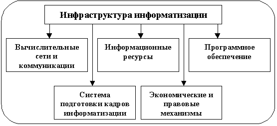 Инфраструктура информатизации